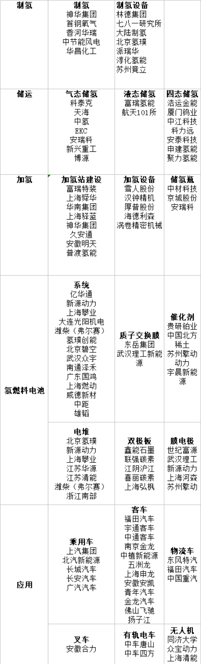 我國氫燃料電車產業鏈主要企業情況梳理