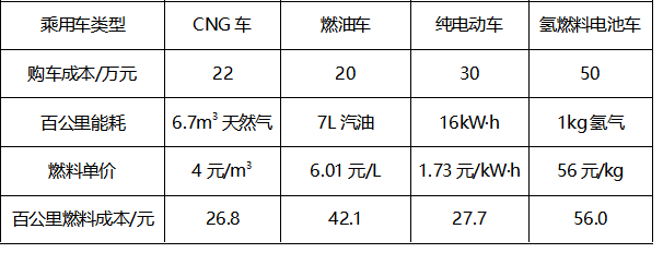 各類車購車及運營成本對比