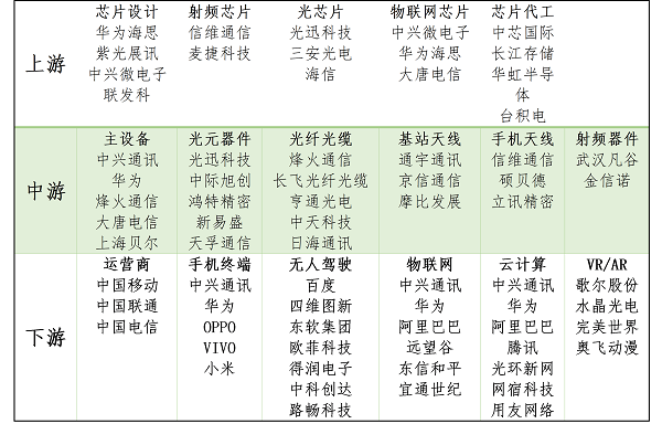 表1 5G行業(yè)上下游公司