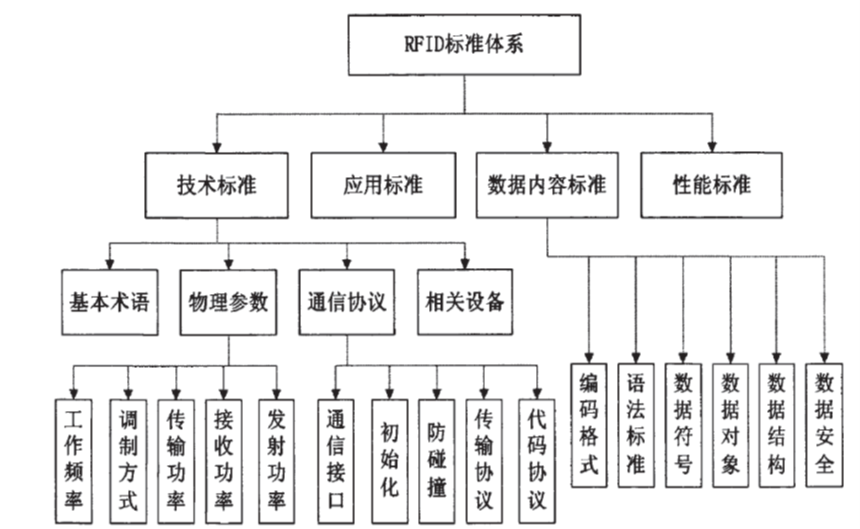 RFID標(biāo)準(zhǔn)體系