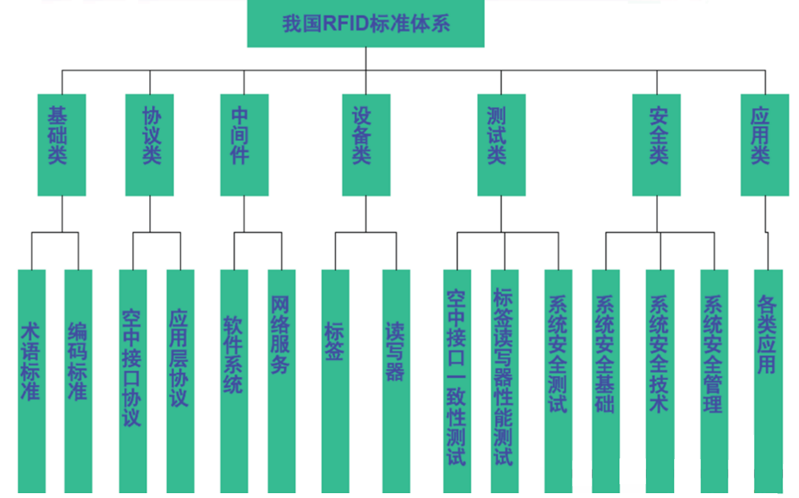 我國RFID標(biāo)準(zhǔn)體系