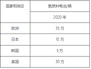 運營氫燃料電池車輛規劃