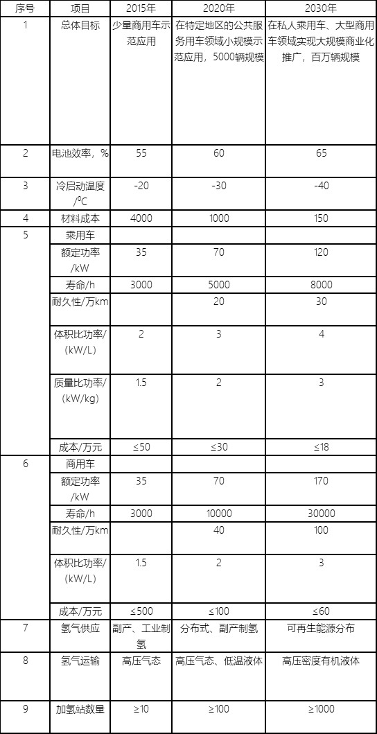 氫燃料電池汽車產品路線圖