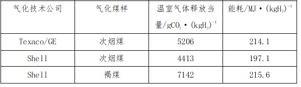 Texaco/GE和Shell煤氣化制氫的數據結果對比