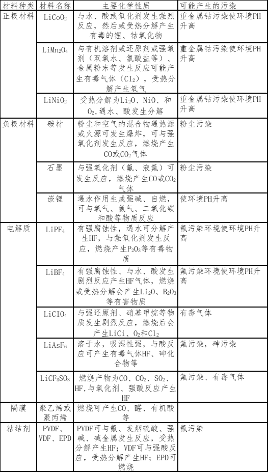 廢鋰離子電池材料的潛在環(huán)境污染性