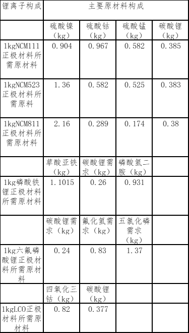 鋰電池主要構(gòu)成部分及其原料