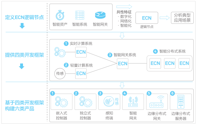 邊緣計算參考架構概念視圖