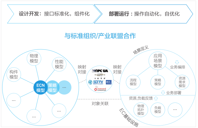  概念視圖：面向全生命周期的模型服務(wù)