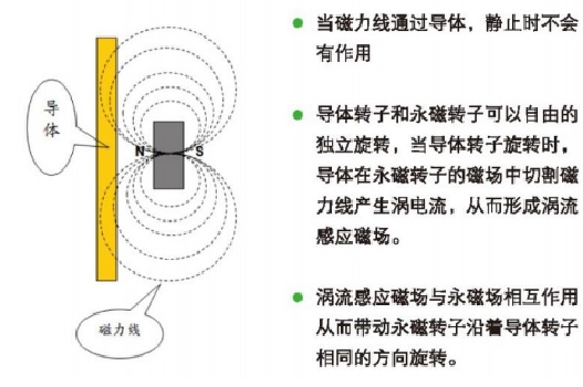 圖2 永磁調速器工作原理