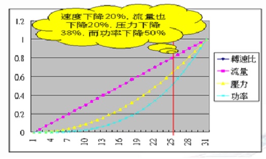 圖3 永磁調速器節能原理