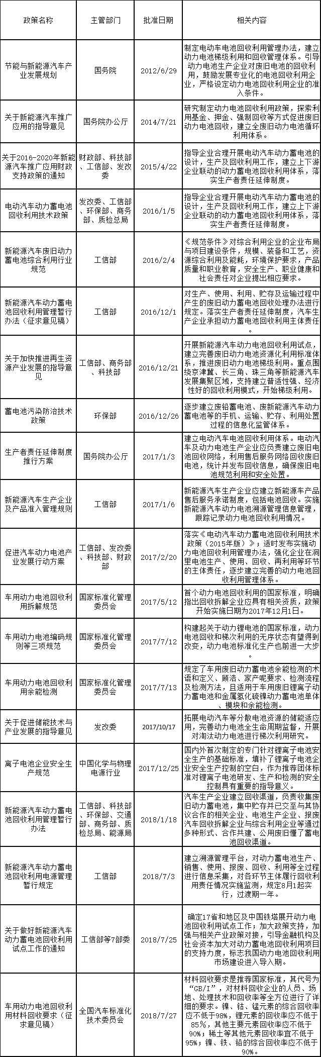 我國廢舊電池的相關政策及行業標準