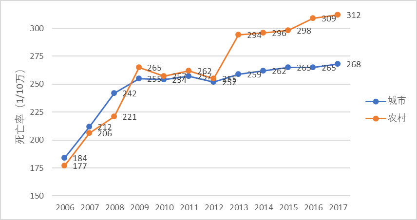 中國(guó)城鄉(xiāng)居民心血管病死亡率變化