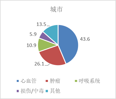 我國(guó)城市居民主要疾病死亡構(gòu)成