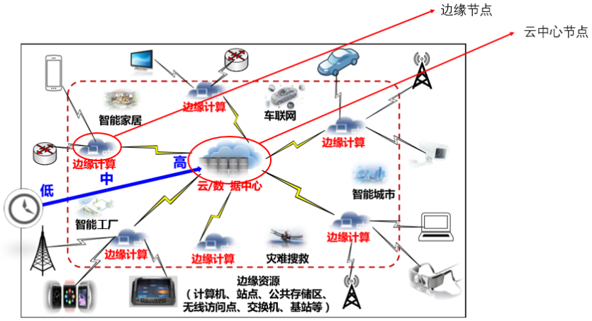 邊緣計算應(yīng)用框架