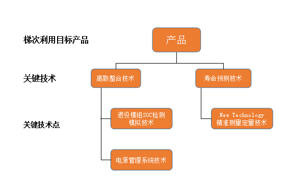 梯次利用的關(guān)鍵技術(shù)