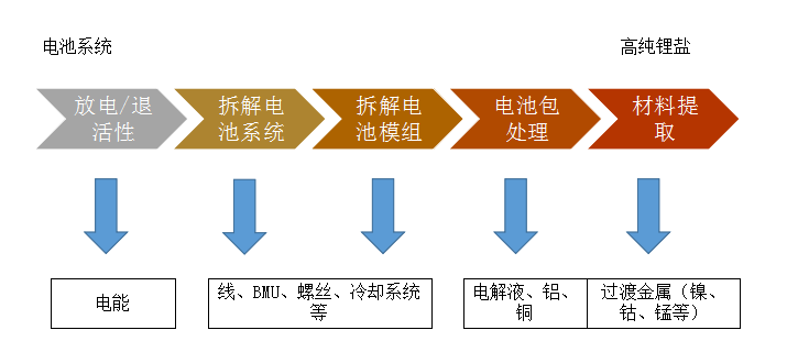 動力電池拆解再生利用的流程