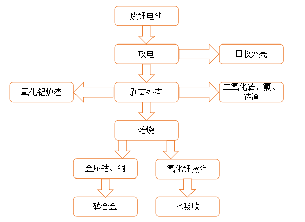 火法工藝流程圖