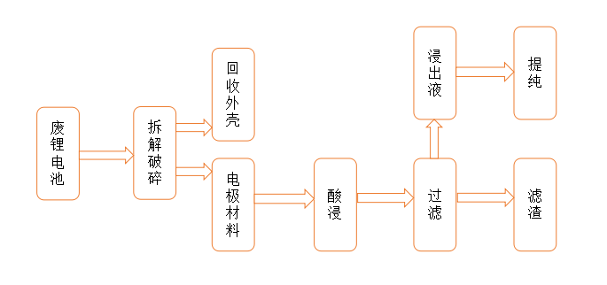  廢鋰離子電池化學(xué)法回收流程圖