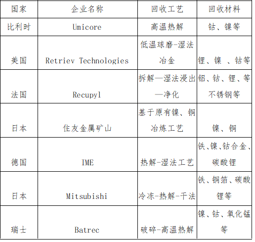 國外實(shí)現(xiàn)工業(yè)化生產(chǎn)的主要廢舊電池回收企業(yè)