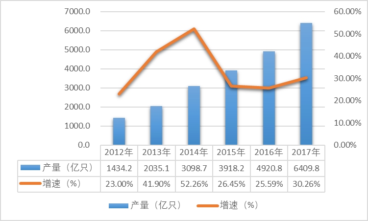 2012-2017年我國LED產量及增速情況