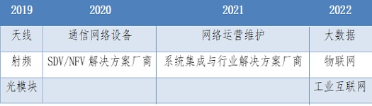 表3 5G相關產業投資順序