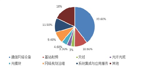 圖1 5G各產業鏈環節投資占比