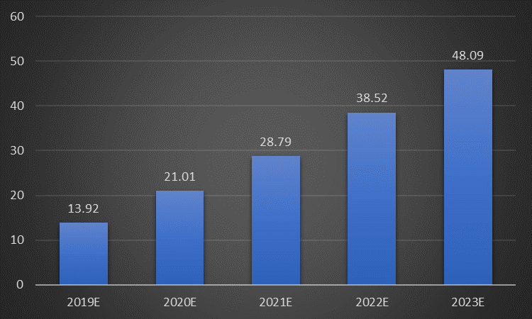 鋰動力電池逐年退役量預測(單位：GWh)