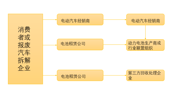 動力電池回收路徑