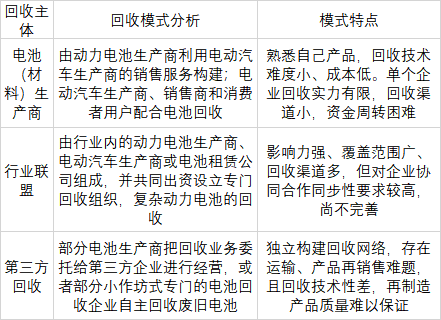 廢舊鋰電回收主要商業模式