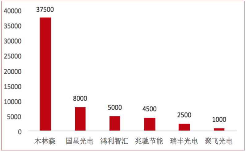 2017年中國主要LED封裝廠產能(KK/月)