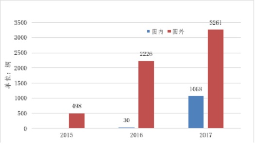 圖1 2015-2017年全球燃料電池汽車出貨量