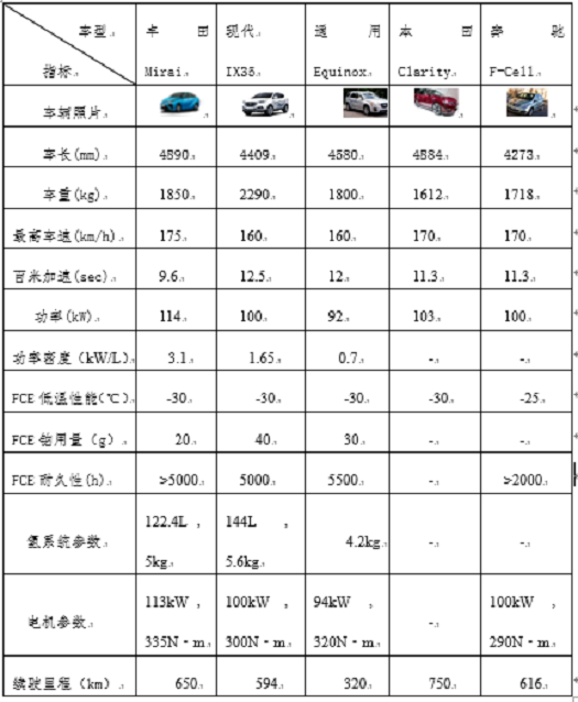 表1 國外5款燃料電池乘用車性能指標