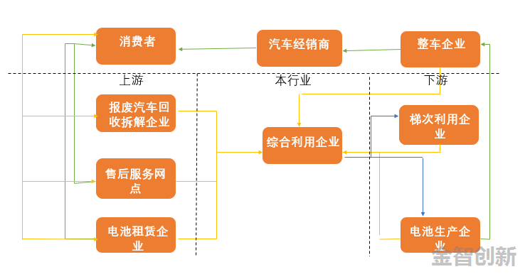 廢舊動力電池回收產業鏈及電池流向