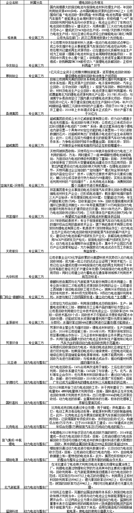 動力電池行業相關企業梳理