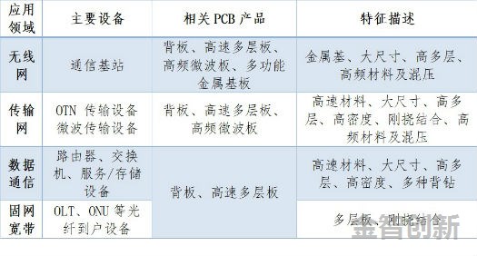 表2 通信領(lǐng)域相關(guān)PCB產(chǎn)品