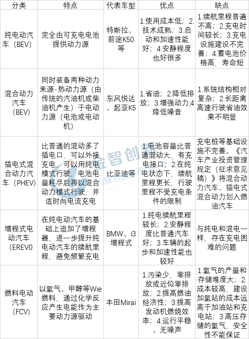 新能源汽車分類