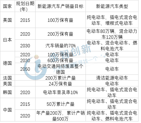  全球主要國家制定新能源汽車市場規劃