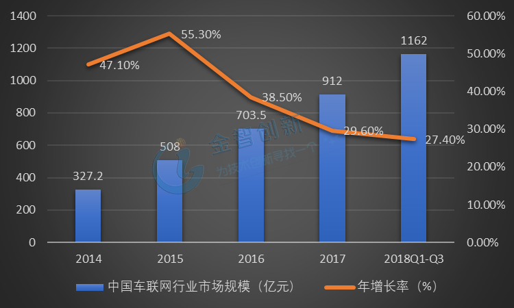 2014-2018Q3中國車聯網行業規模