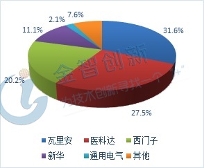 圖1 國內(nèi)放療設(shè)備品牌公司市場份額