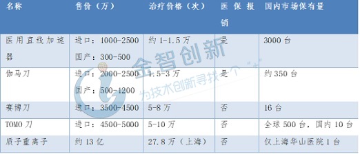 表1 各種主要放療方式比較