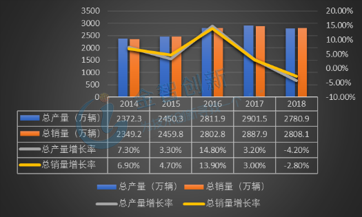 2014-2018中國汽車產銷量