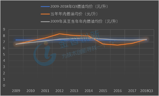 2009-2018Q3中國燃油均價走勢