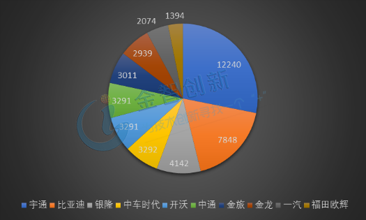 2018年前3季度中國新能源客車品牌銷量TOP10(輛)