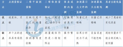 表1 各種劑量驗證方法優(yōu)缺點