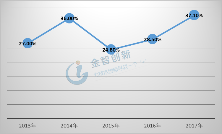 2013-2017年中國(guó)LED芯片全球占比趨勢(shì)