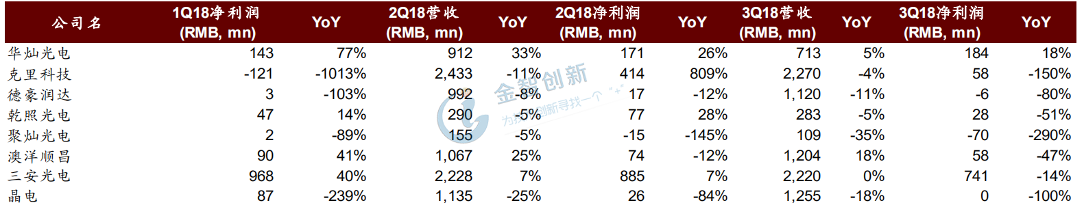 LED行業(yè)主要公司業(yè)績(jī)回顧