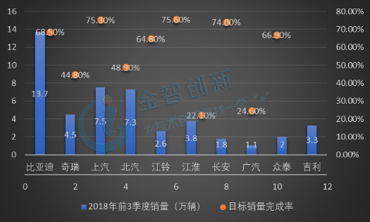  2018年前3季度中國部分傳統車企新能源汽車銷售情況