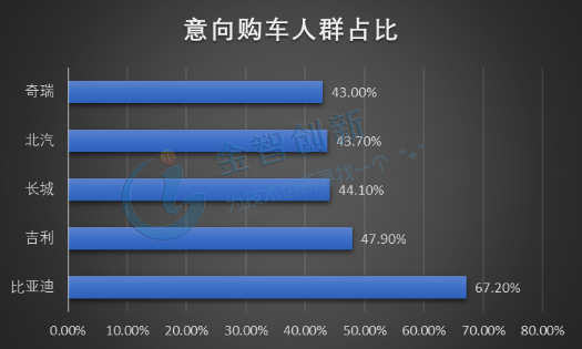  新能源乘用車意向購車人群偏好的傳統自主品牌TOP5