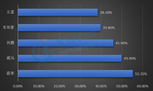 新能源乘用車意向購車人群偏好的新興品牌TOP5