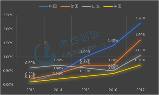 2013-27年中、德、日、美四國新能源乘用車市場份額